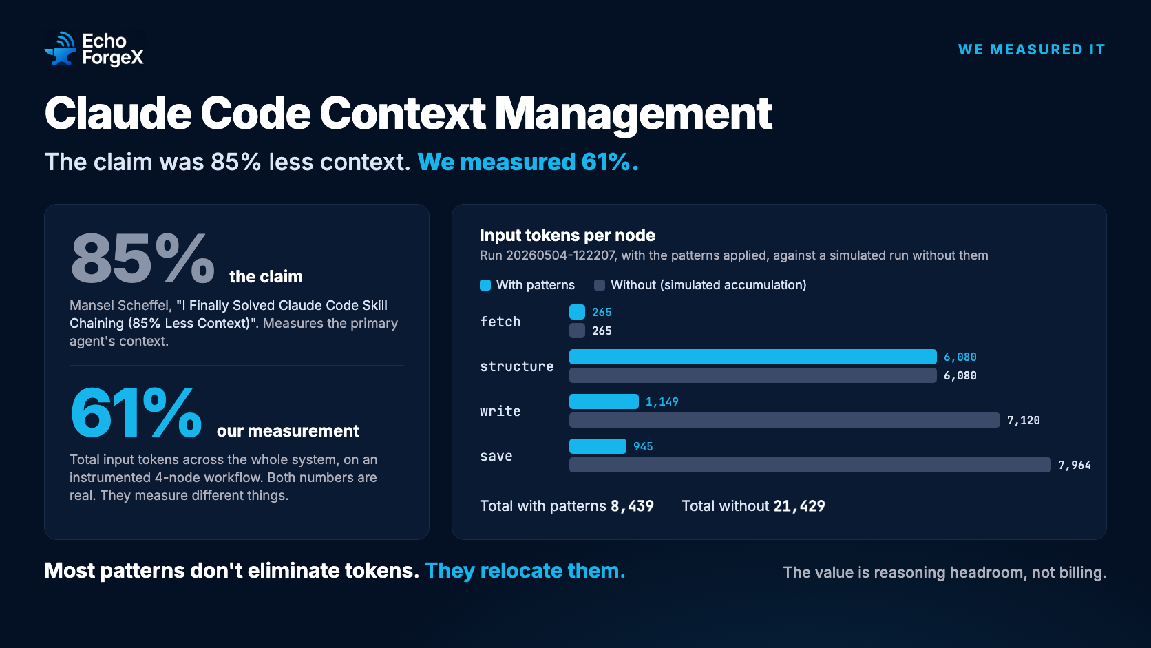 Claude Code context management: the claim was 85% less context (Mansel Scheffel); EchoForgeX measured 61% fewer total input tokens on a four-node workflow, with the article's per-node token counts as bars.