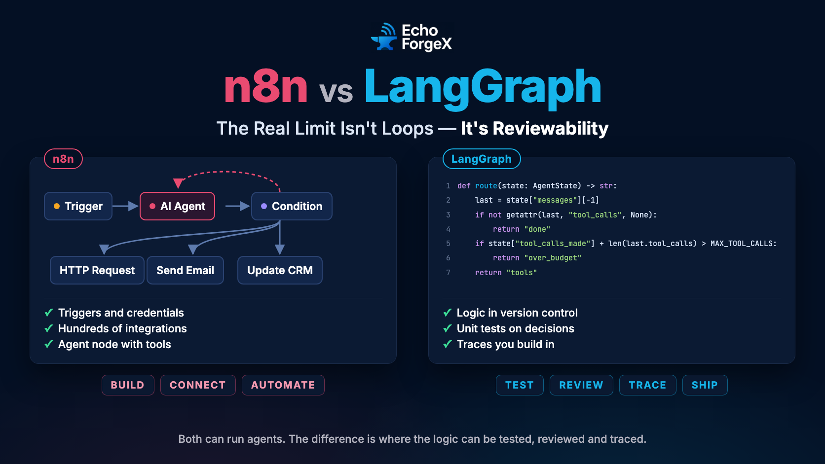 n8n vs LangGraph: an n8n workflow whose AI Agent node loops, beside the LangGraph route() function from the article. Both can run agents; the difference is where the logic can be tested, reviewed and traced.